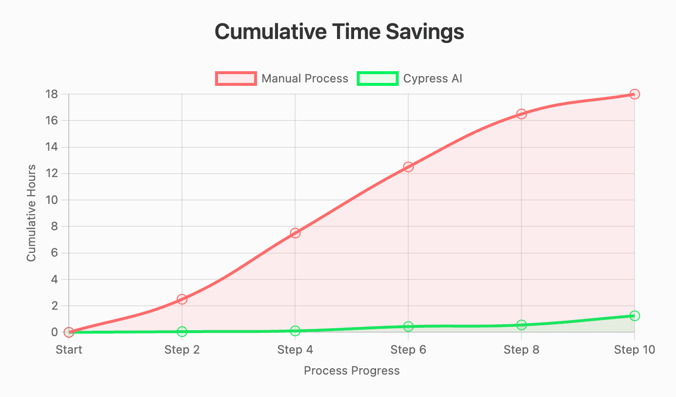 Cumulative Time Savings Chart - Manual vs AI Compliance Matrix Creation